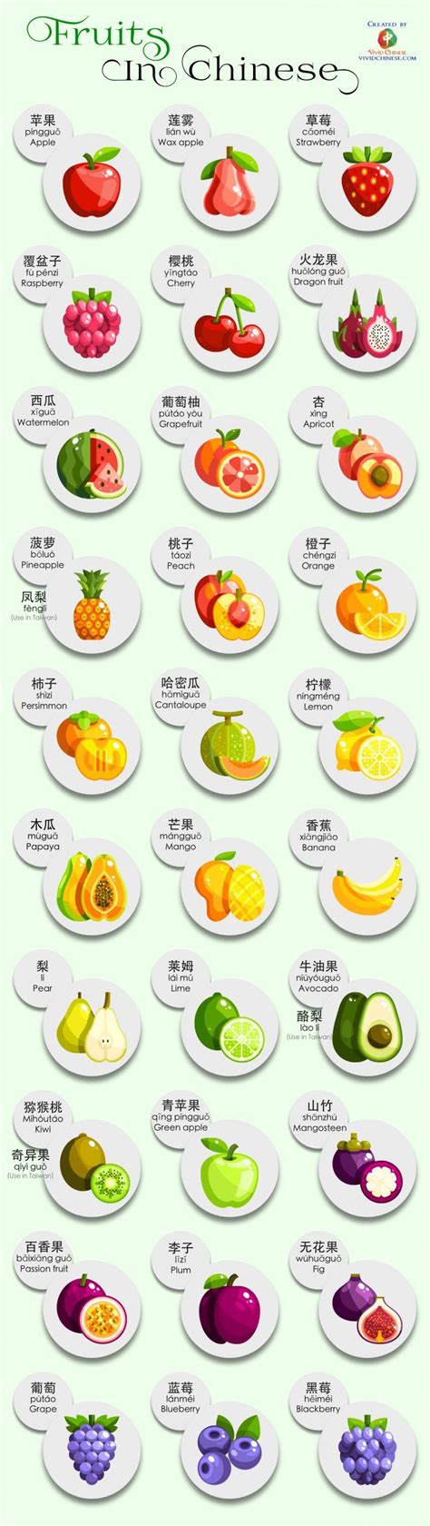 Fruits In Chinese Vocabulary And Infographic Vivid Chinese Chinese