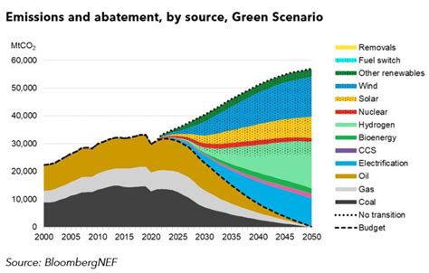 Achieving Net Zero By 2050 Bloombergnefs Green Scenario New Energy