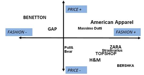Brand positioning allows you to find your own, unique place in the market, and then communicate that uniqueness to customers to distinguish yourself from the competition. American Apparel: Competitor's analysis