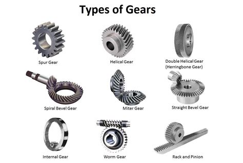 Types Of Gears Spur Gear Helical Gear Bevel Gear Etc Gears