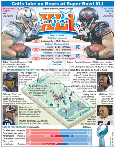 Us Football Super Bowl Xli Infographic