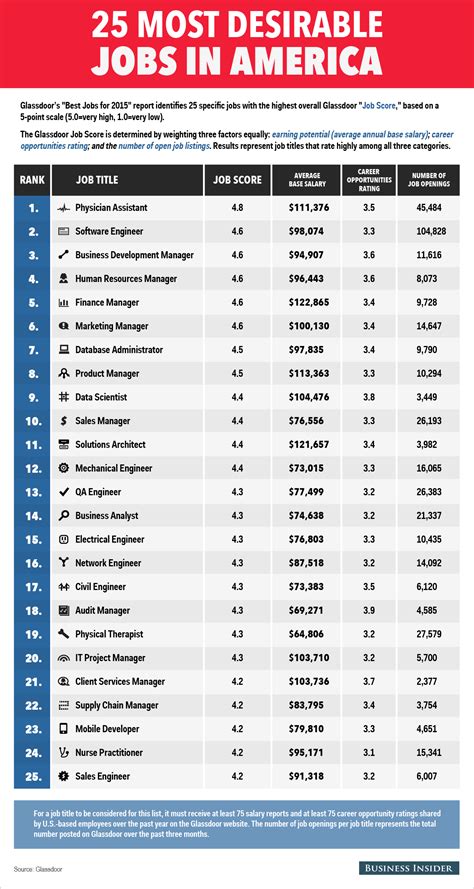 career industry list