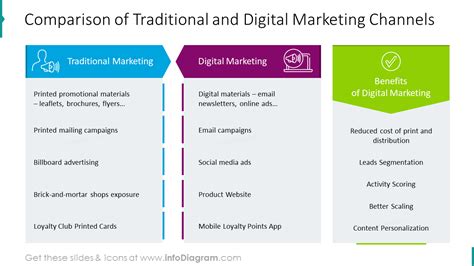 Comparison Of Traditional And Digital Marketing Channels