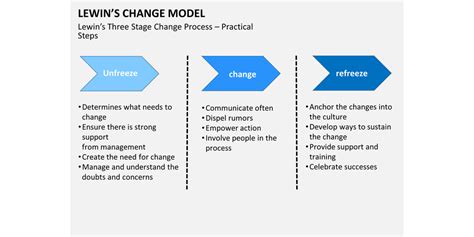 Lewin S Change Management Model DE Model