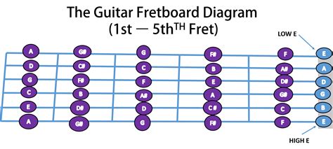 Top Guitar Fretboard Notes To Master As A Guitarist Beginner Guitar Hq