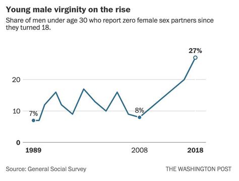 New Data From The Telegraph Indicate That Levels Of Sexlessness Among Young Men Are Still