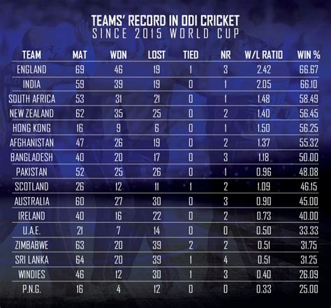 Record Of Top Teams In Odi Cricket Since 2015 World Cup