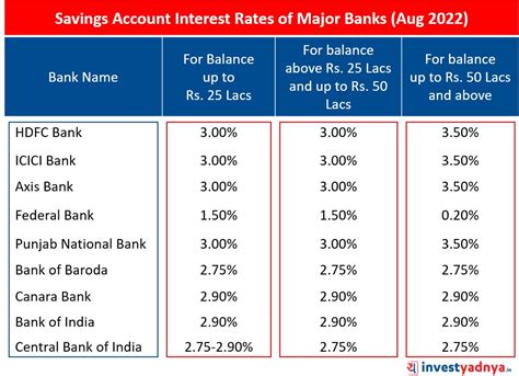 Latest Savings Account Interest Rates Of Major Banks Yadnya