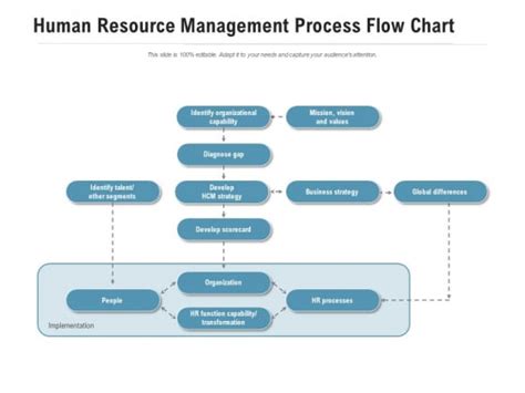 Human Resource Management Process Flow Chart Ppt Powerpoint