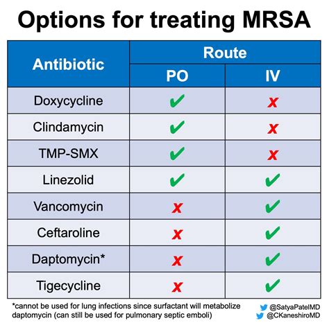 Best Antibiotics For Mrsa