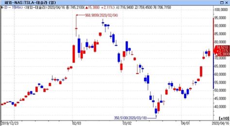 그리고 특정종목에 대한 주가예측이나 추천은 절대 언급하지 않으니 질문해주셔서 언급할. 개 발사 - 실시간 검색어 : 테슬라 주가