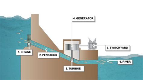 Hydropower Has Long Been Our Leading Renewable Energy Resource Explore