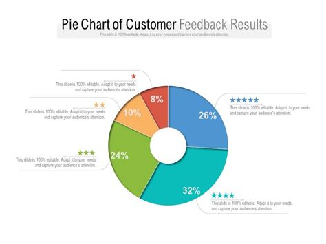 Pie Chart Of Customer Feedback Results Powerpoint Presentation