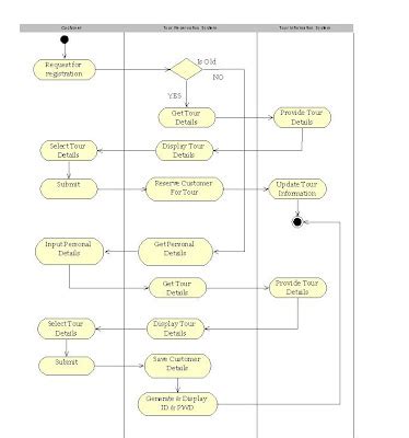 Online Hotel Booking System Uml Diagrams