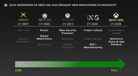 Leaked Microsoft Documents Suggest Xbox Is Planning A Next Generation