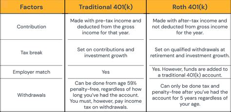 The Differences Between a Roth 401(k) and a Traditional 401(k)