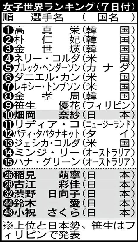Jul 29, 1999 · 稲見萌寧、畑岡奈紗 4打差の1アンダー発進. 稲見萌寧「五輪はゴールじゃない」フルシーズン乗り切ること ...