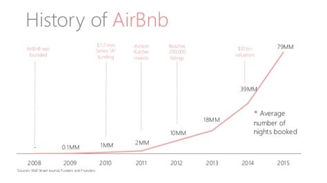 Travel is one of the world's biggest industries. AirBnb and the NYC Hotel Market