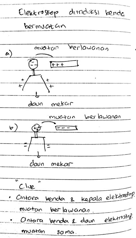 Gambar daun elektroskop yang diberi muatan listrik secara induksi. gambar yg menunjukan kedudukan daun elektroskop yg diberi ...