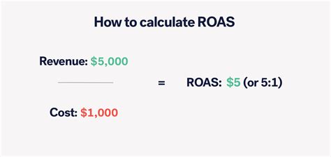 Contribute to the bottom line? ROAS: How to Calculate & Improve Advertising Spend in 2021 ...