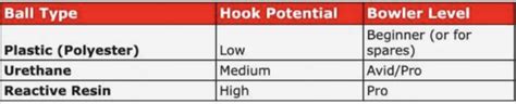 Bowling Ball Hook Potential Chart Highest And Least Potential