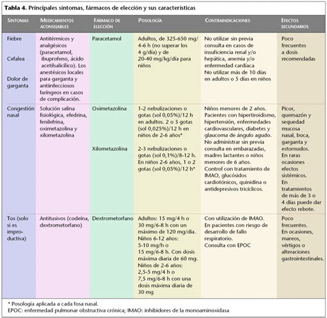 Cuadros Comparativos Entre Coronavirus Gripe Y Resfriado Cuadro