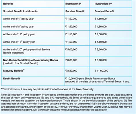 Sbi Life Smart Money Back Gold Plan Features And Benefits