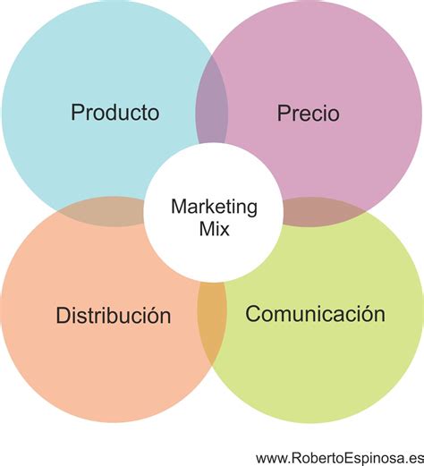 Variables del marketing mix: las 4Ps Here is an excellent Marketing tip ...