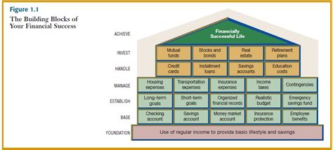 The Building Blocks To Achieving Personal Financial Success Finance Slide