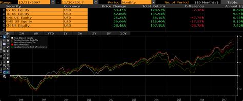 Are canadian banks set for frigid earnings? Royal Bank Of Canada Vs. Toronto-Dominion: Which One ...