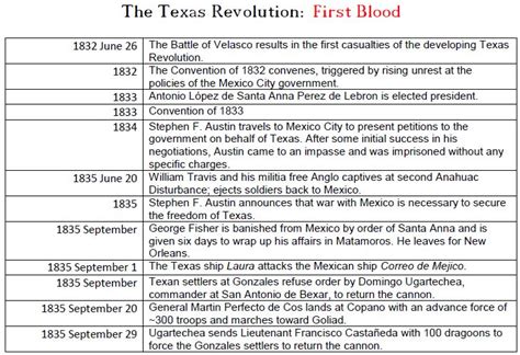 The Texas Revolution Timeline Of Events Fort Velasco