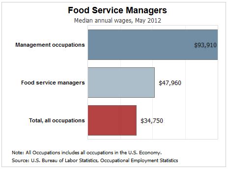 Salary ranges can vary widely depending on many important factors, including education, certifications, additional skills, the number of years you have spent in your profession. Do You Have What It Takes to Become a Restaurant Manager?