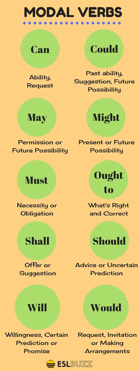 Modal Verbs Examples And Their Uses Learning English Vrogue Co