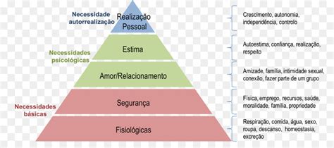 Hierarquia De Necessidades De Maslow Necessidade Pirâmide Png