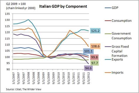 Istat Releases Italys Economic Outlook For 2014 And Beyond Lidea