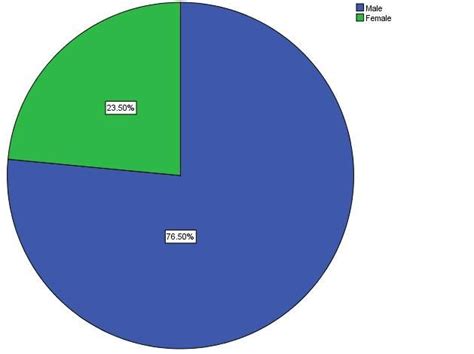 Pie Chart Representing Percentage Distribution Of Gender Of The Download Scientific Diagram