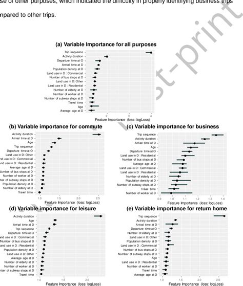 An improved randomforest model that uses. Permutation-based feature importance for each purpose of ...