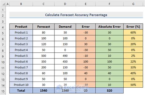 How To Calculate Forecast Accuracy Percentage In Excel 4 Easy Methods
