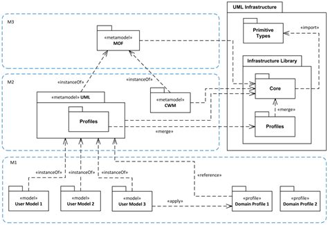 Uml Meta Meta Models And Profiles Lib教程