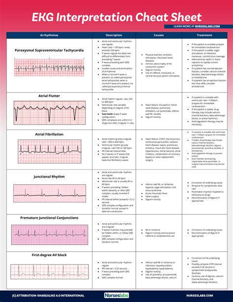 A complete guide to systematic ecg interpretation; EKG Interpretation Cheat Sheet & Heart Arrhythmias Guide (2020 Update)