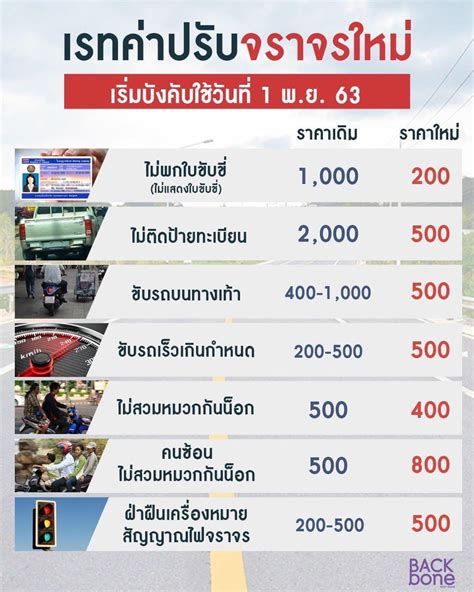 รมว.แรงงาน เปิดไทม์ไลน์โครงการ ม.33 เรารักกัน ที่ได้ข้อสรุปชัดเจนหลังส่งหนังสือไปยังกระทรวงการคลังและธนาคารกรุงไทย โดยจะเปิดให้ลงทะเบียน. อัพเดทค่าปรับจราจรใหม่ คนใช้รถมอร์เตอร์ไซต์ควรรู้