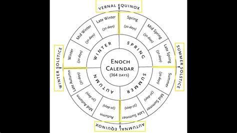 Gods Timing Enoch Calendar Youtube