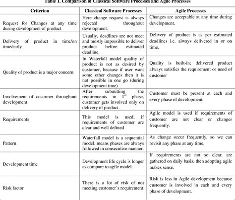 Table 1 From A Contrast And Comparison Of Modern Software Process