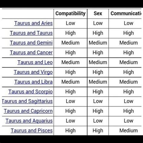 Taurus Compatibility Zodiac Compatibility Chart Aries Compatibility