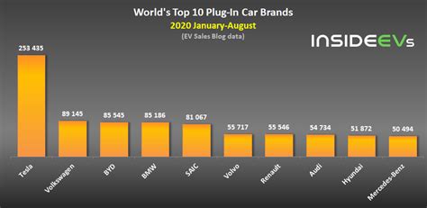 See full list on passionbuz.com Global Plug-In Electric Car Sales August 2020: Close To ...