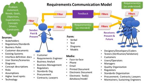 Communicating Requirements Effectively Communications Model