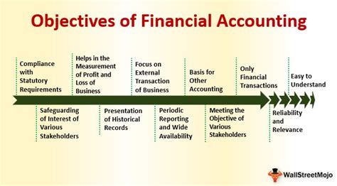 Selecting the right franchisees helps at achieving the financial and other objectives of the brand. Objectives of Financial Accounting (Definition) | List of ...