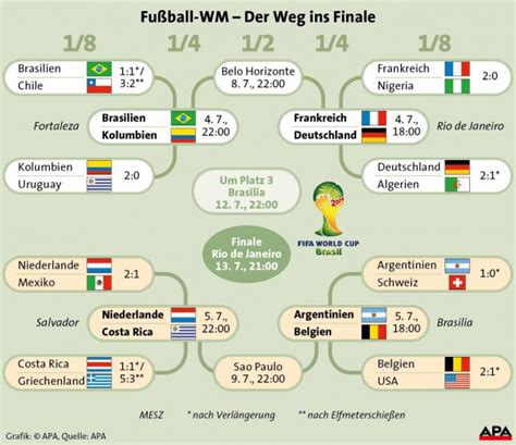 Em viertelfinale 2016 mit deutschland. Fußball-WM 2014 Spielplan: Wer spielt gegen wen im ...