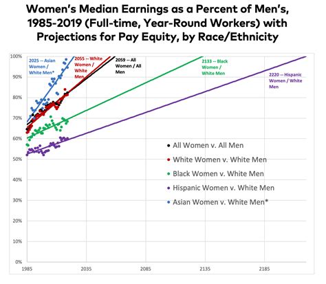 Womens Median Earnings As A Percent Of Mens 19852019 Full Time Year Round Workers With