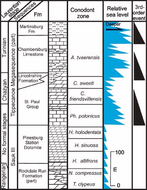 The Stratigraphic Section Of The Tippecanoe Megasequence Of The Great